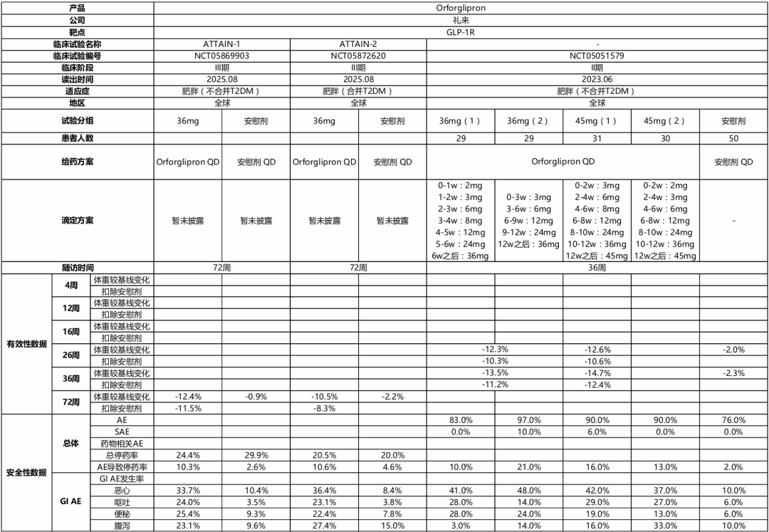 资料来源:礼来公众号、各期刊文献、开源证券研究所 注:篇幅所限,试验组仅展示高剂量组数据