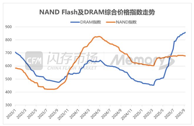 AI需求旺盛带来存储芯片“缺货潮” 美光暂停报价，国内厂商将全线涨价？