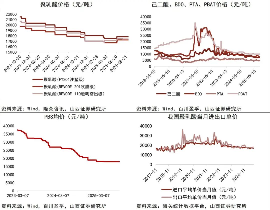 资料来源:Wind,隆众资讯,百川盈孚,海关统计数据平台,山西证券研究所