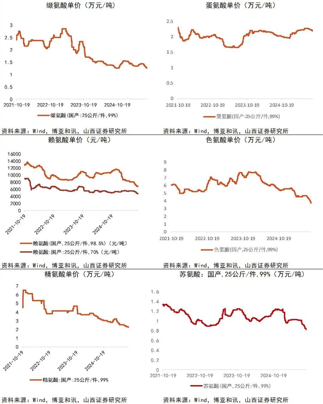 资料来源:Wind,博亚和讯,山西证券研究所