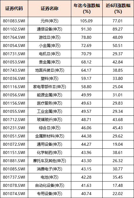 数据来源:Choice,截至2025/9/16;行业分类:申万二级行业