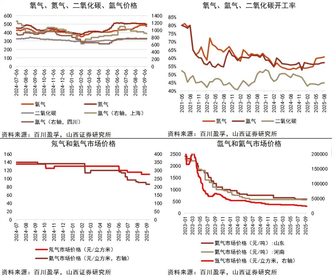 资料来源:Wind,百川盈孚,山西证券研究所