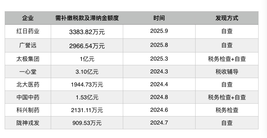 2024年以来生物医药企业补税情况。数据来源：记者根据公开信息整理