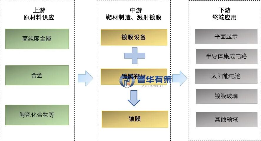 资料来源:普华有策