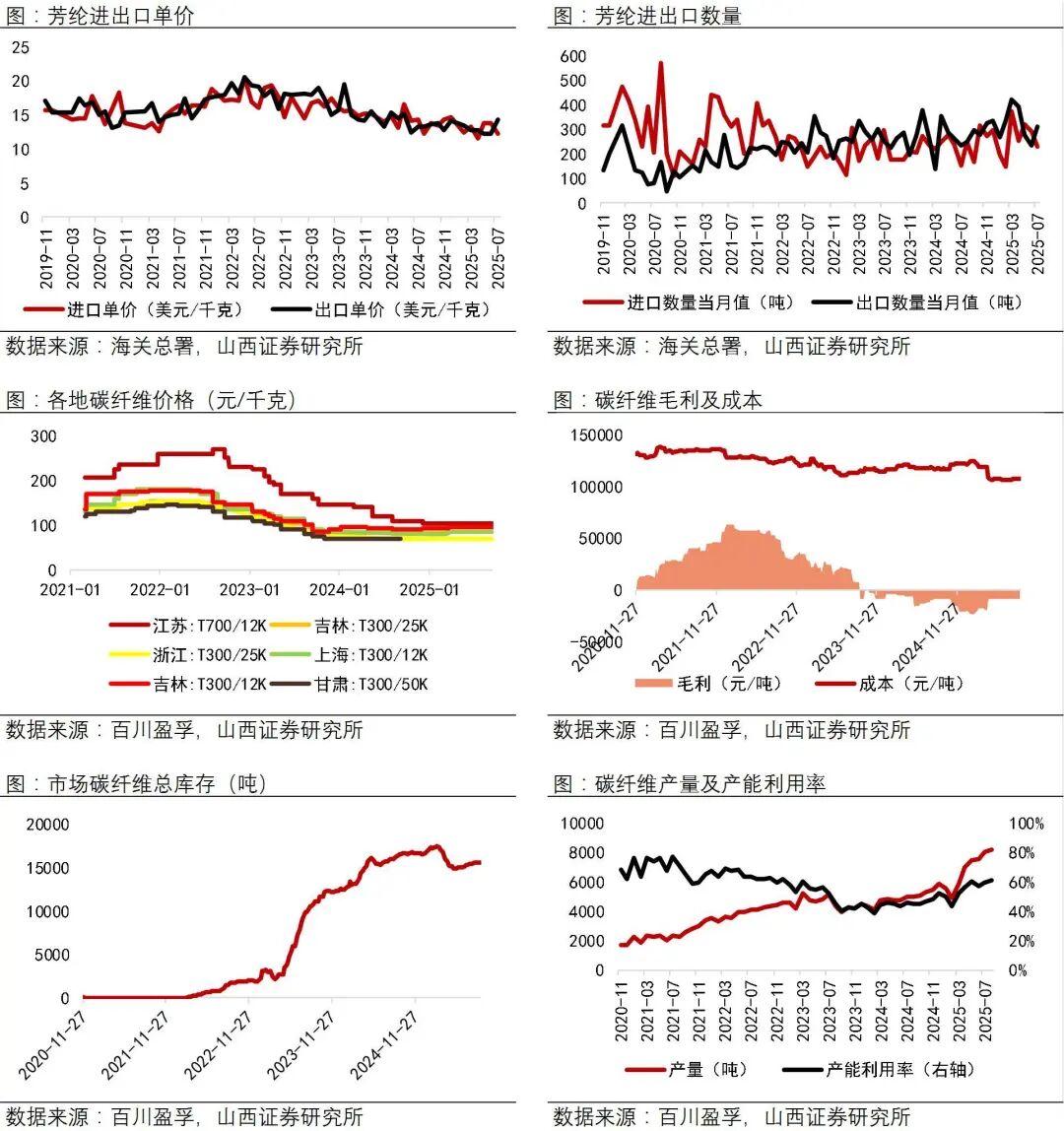 资料来源:Wind,海关总署,百川盈孚,山西证券研究所