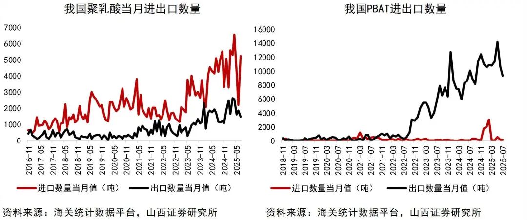 资料来源:Wind,海关统计数据平台,山西证券研究所