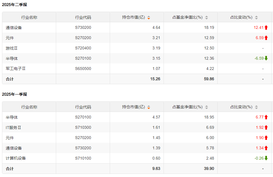 数据来源:Choice,基金定期报告;行业分类:申万二级行业