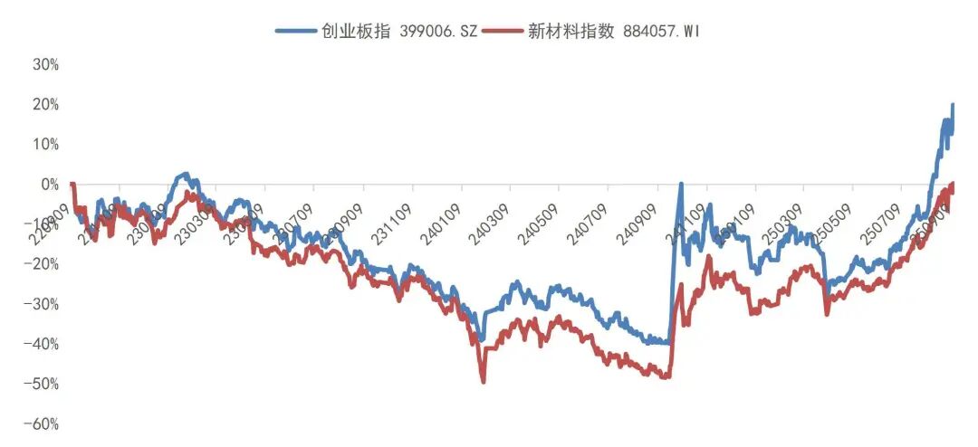 资料来源:Wind,山西证券研究所