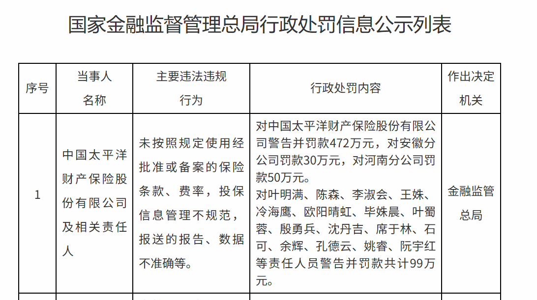 因未按规定使用保险条款费率等，太平洋寿险衢州中心支公司被罚50万元