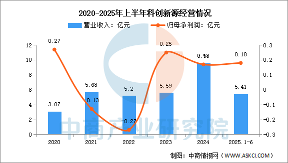 数据来源:中商产业研究院整理