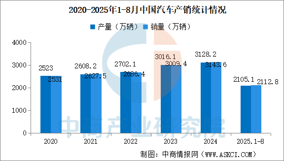 数据来源:中汽协、中商产业研究院整理