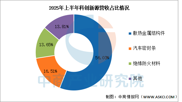 数据来源:中商产业研究院整理