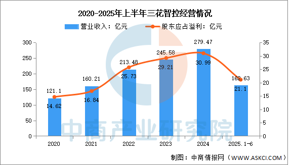 数据来源:中商产业研究院整理