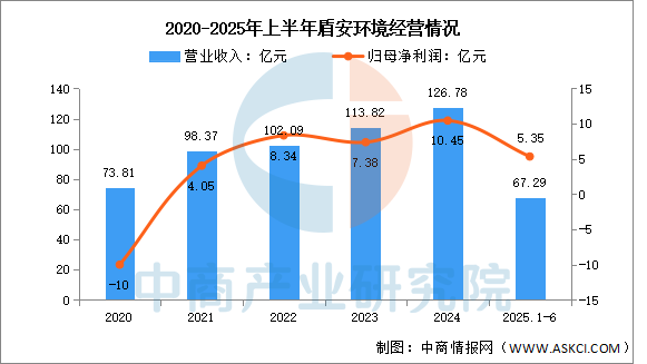 数据来源:中商产业研究院整理