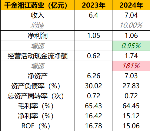 图:主要财务数据