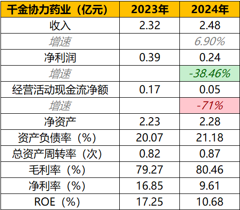 图:主要财务数据