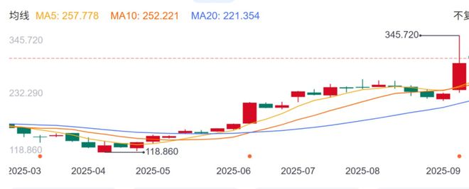 (甲骨文公司股票,来源:百度股市通)