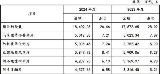图:收入结构(单位:亿元)