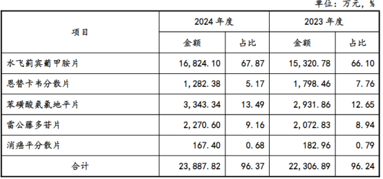 图:收入结构(单位:亿元)