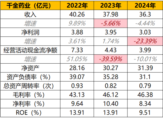 图:主要财务数据