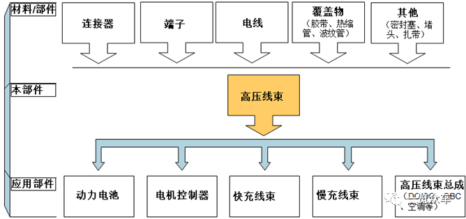 (新能源汽车高压线束材料及应用部件;来源:一览众咨询)