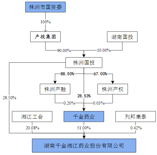 图:股权结构
