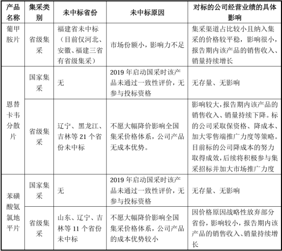 图:千金协力药业未中标产品情况