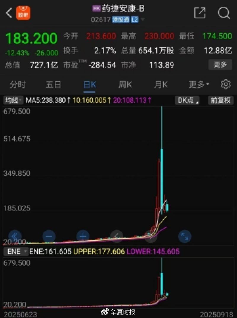 药捷安康暴涨50倍后腰斩！创新药ETF为何成“接盘侠”？