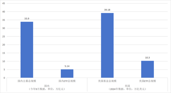 图:中美基金以及ETF基金规模对比数据来源:Wind、界面新闻整理