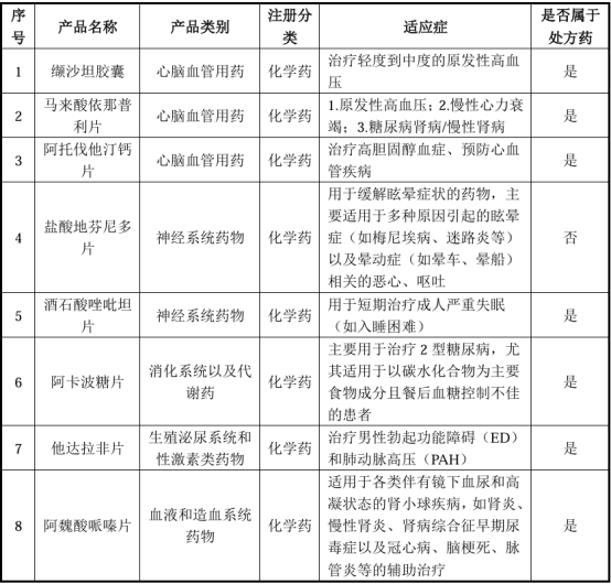 图:主要产品情况
