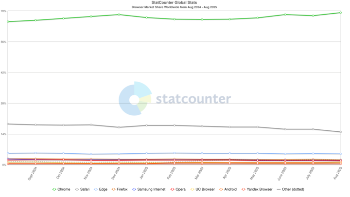 ▲ 根据 statcounter 统计数据,Chrome 市场份额全球领先