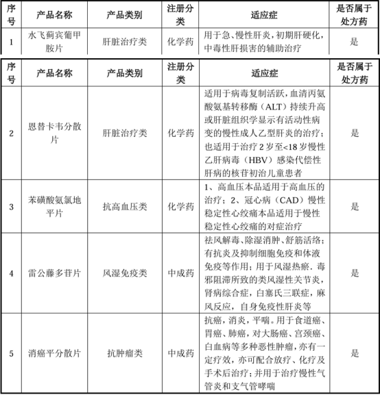 图:主要产品情况
