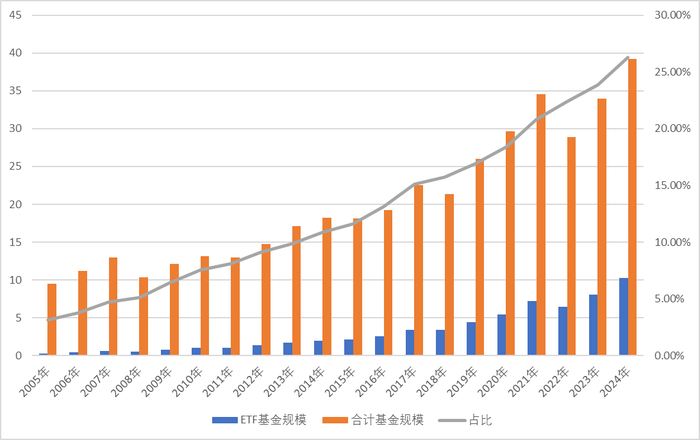 图:美国基金市场ETF规模占比情况数据来源:Wind、界面新闻整理