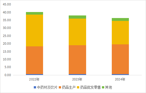 图:收人结构(单位:亿元)
