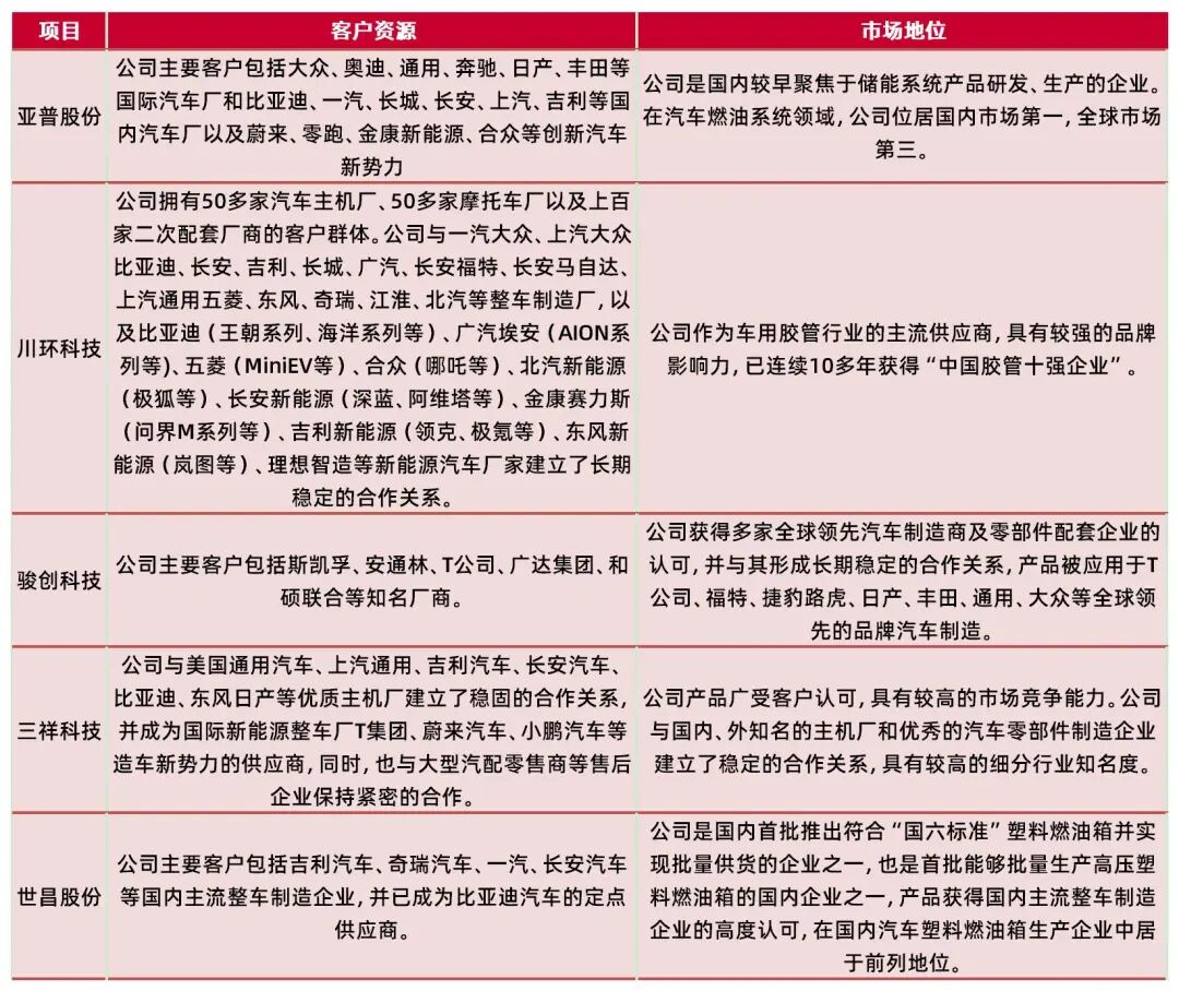 资料来源：同行业可比公司招股说明书，定期报告，公司招股说明书，山西证券研究所