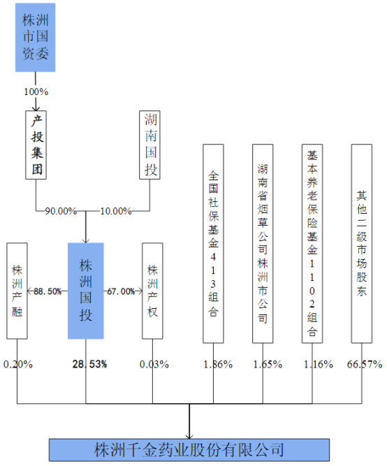 图:股权结构