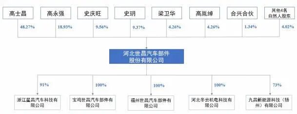 资料来源：公司招股说明书，山西证券研究所