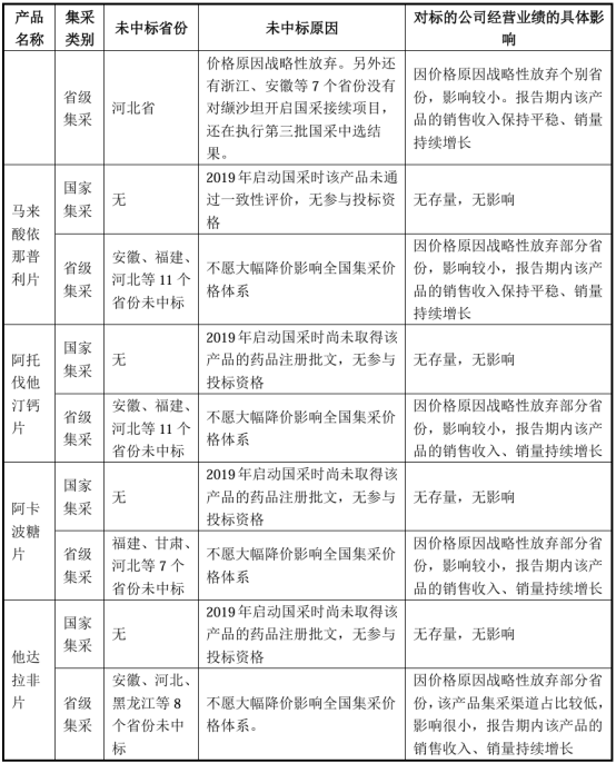 图:千金湘江药业未中标产品情况