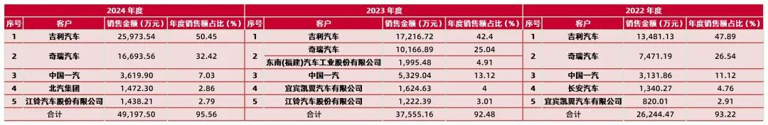 资料来源：公司招股说明书，山西证券研究所