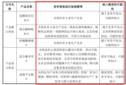 图:未中标产品纳入集采的可能性