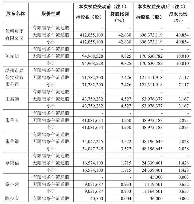 图源：伟明环保公告