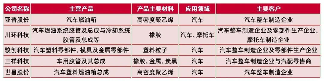 资料来源：同行业可比公司招股说明书，定期报告，公司招股说明书，山西证券研究所