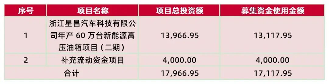 资料来源：公司招股说明书，山西证券研究所