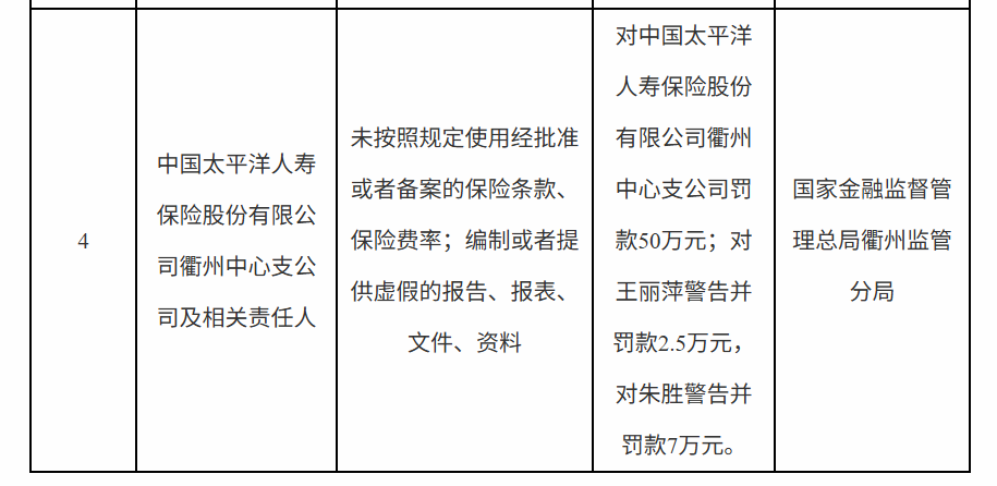 因未按规定使用保险条款费率等，太平洋寿险衢州中心支公司被罚50万元