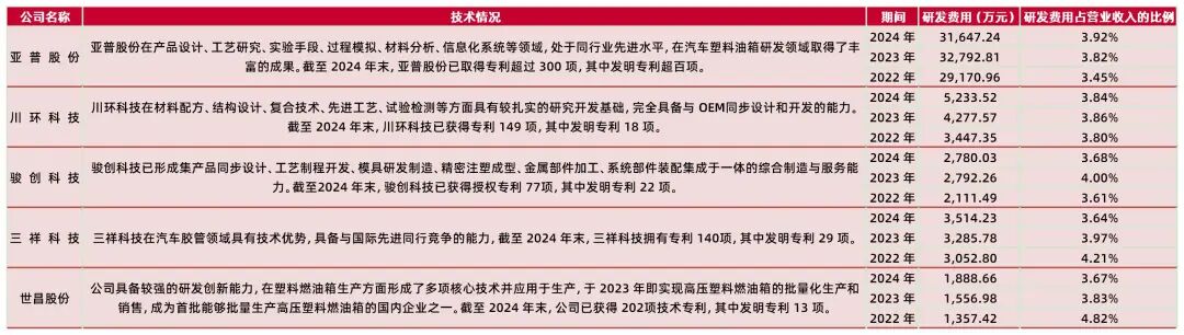 资料来源：同行业可比公司招股说明书，定期报告，公司招股说明书，山西证券研究所