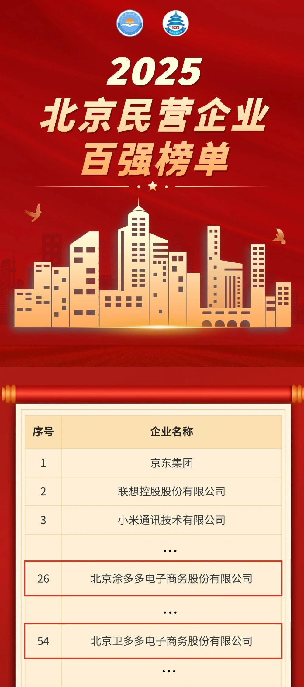▲2025北京民营企业百强榜单(部分)