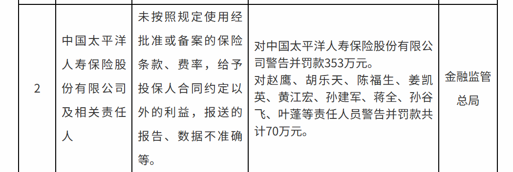 因未按规定使用保险条款费率等，太平洋寿险衢州中心支公司被罚50万元
