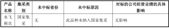 图:千金协力药业未中标产品情况