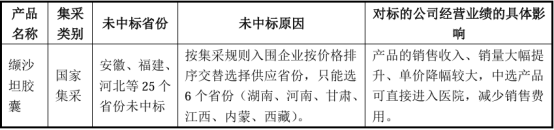 图:千金湘江药业未中标产品情况