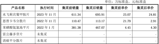 图:千金协力药业集采产品情况